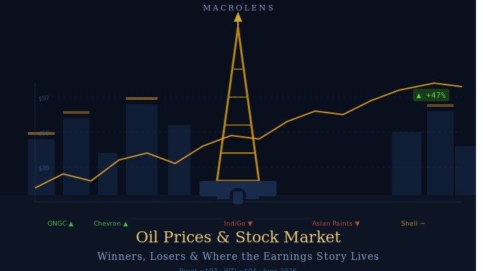 Oil Prices and Equity Markets: Winners, Losers and Market Signals