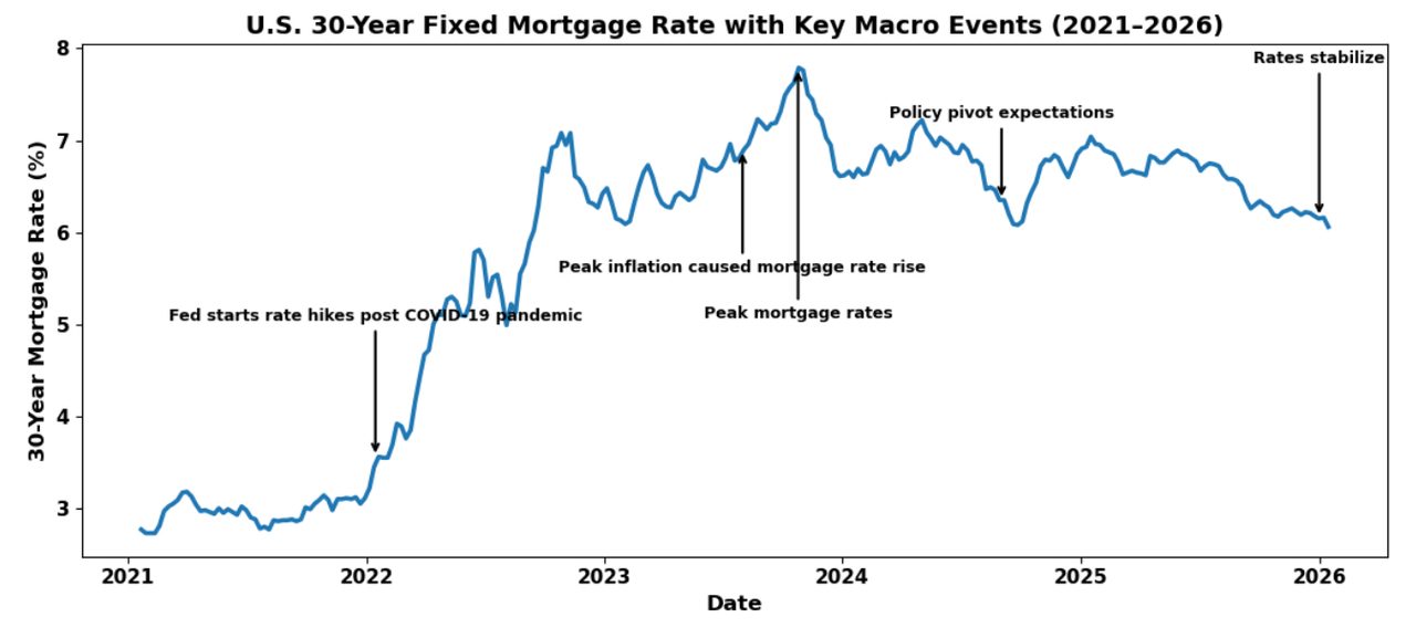 US Real Estate in a Higher-Rate World